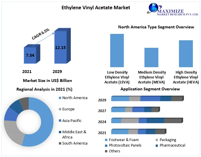 News:Ethylene Vinyl Acetate Market