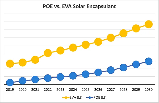 News: Solar Panels Drive Solid Growth for Polyolefin Elastomers